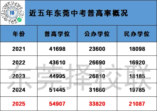 2021-2025年东莞中考录取控制线&中职分数线汇总! 第3张
