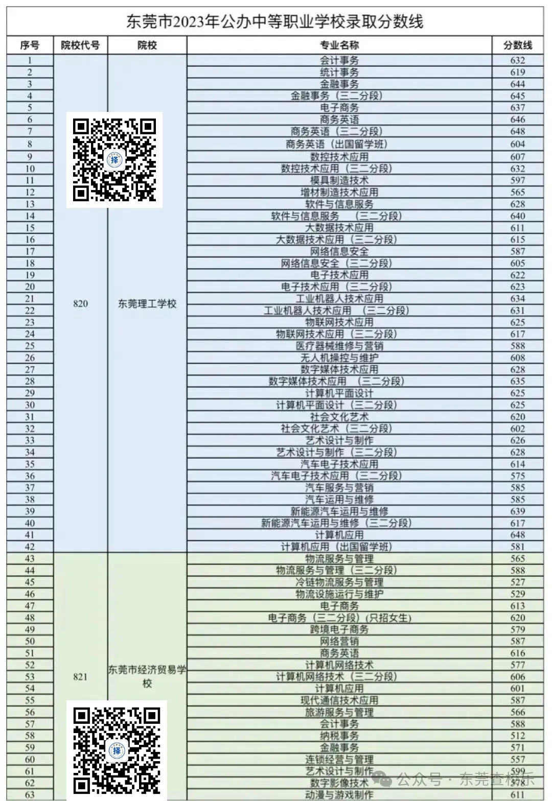 2021-2025年东莞中考录取控制线&中职分数线汇总! 第7张
