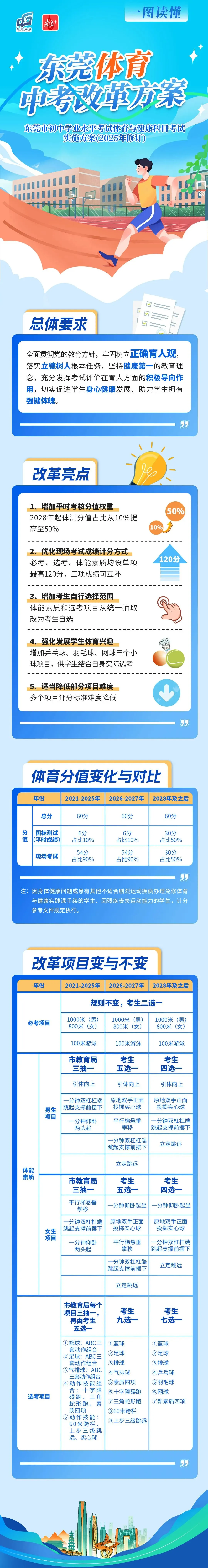 难度降低!一图读懂东莞体育中考最新改革方案 第3张