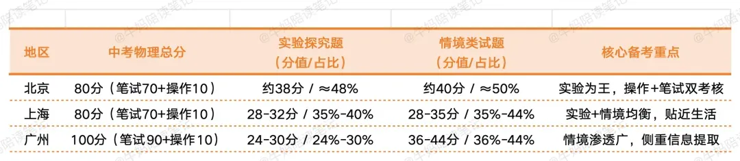 中考正悄悄“偏向”有这个能力的孩子! 第4张