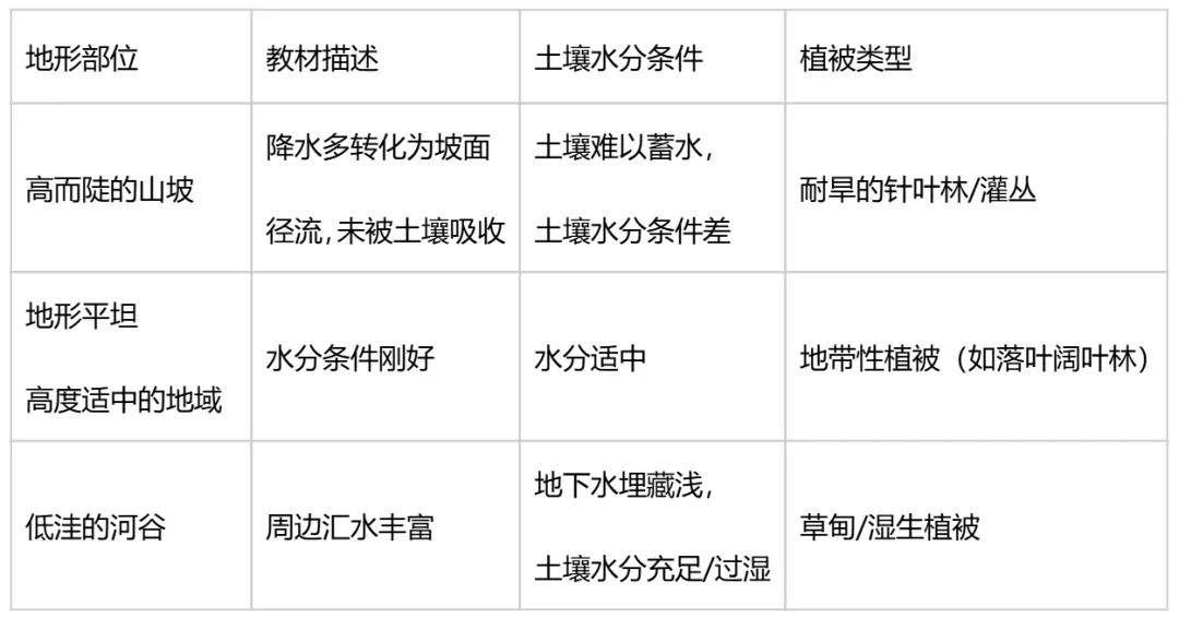 课本VS真题,地方性分异规律的内容这么学,会有新收获! 第6张