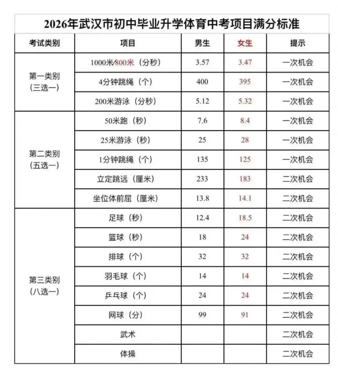 普妈陪读手记|26武汉中考倒计时:大事件梳理+体育中考全攻略,陪娃从容应对 第3张