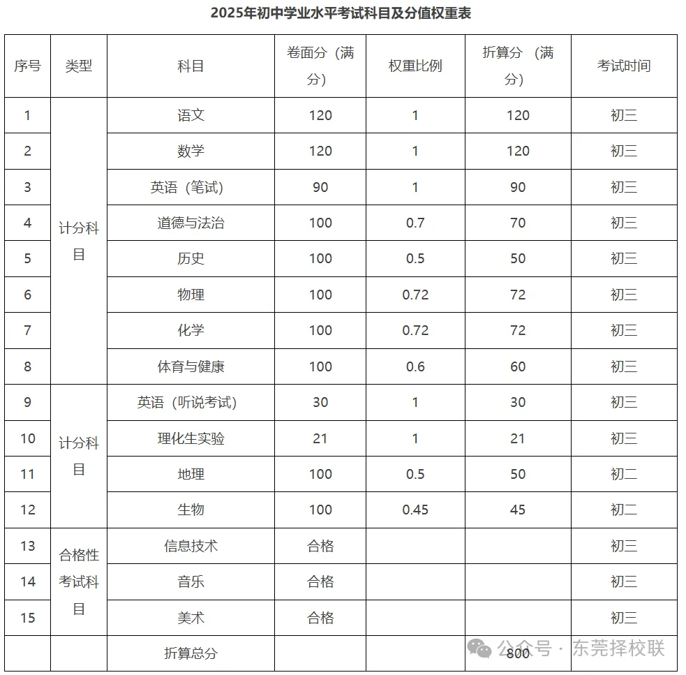 重磅!2026年东莞中考时间公布:6月30日开考!附:科目分值和录取分数线 第6张 重磅!2026年东莞中考时间公布:6月30日开考!附:科目分值和录取分数线 第6张