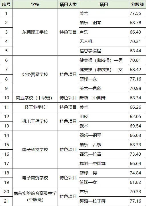 重磅!2026年东莞中考时间公布:6月30日开考!附:科目分值和录取分数线 第7张 重磅!2026年东莞中考时间公布:6月30日开考!附:科目分值和录取分数线 第7张