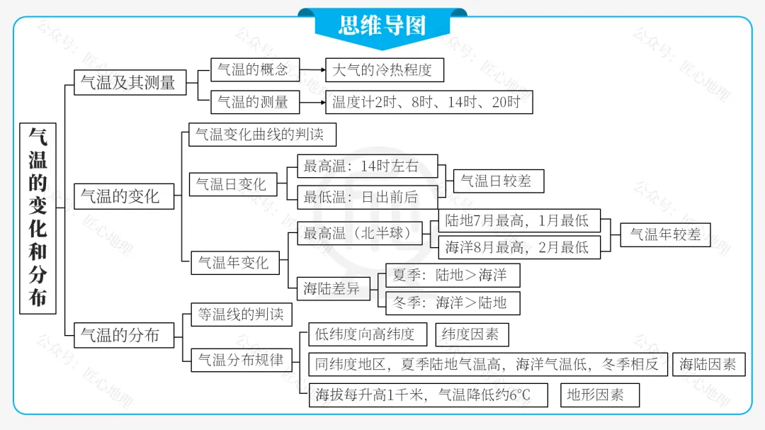 新教材 | 中考一轮复习·气温的变化与分布(课件+导学单+练习题) 第26张 新教材 | 中考一轮复习·气温的变化与分布(课件+导学单+练习题) 第26张