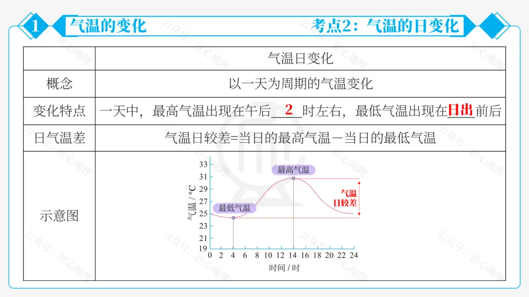 新教材 | 中考一轮复习·气温的变化与分布(课件+导学单+练习题) 第29张 新教材 | 中考一轮复习·气温的变化与分布(课件+导学单+练习题) 第29张
