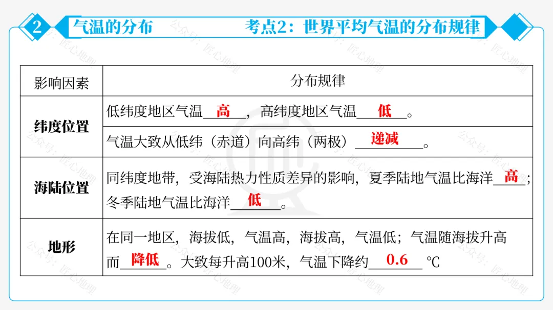 新教材 | 中考一轮复习·气温的变化与分布(课件+导学单+练习题) 第46张 新教材 | 中考一轮复习·气温的变化与分布(课件+导学单+练习题) 第46张