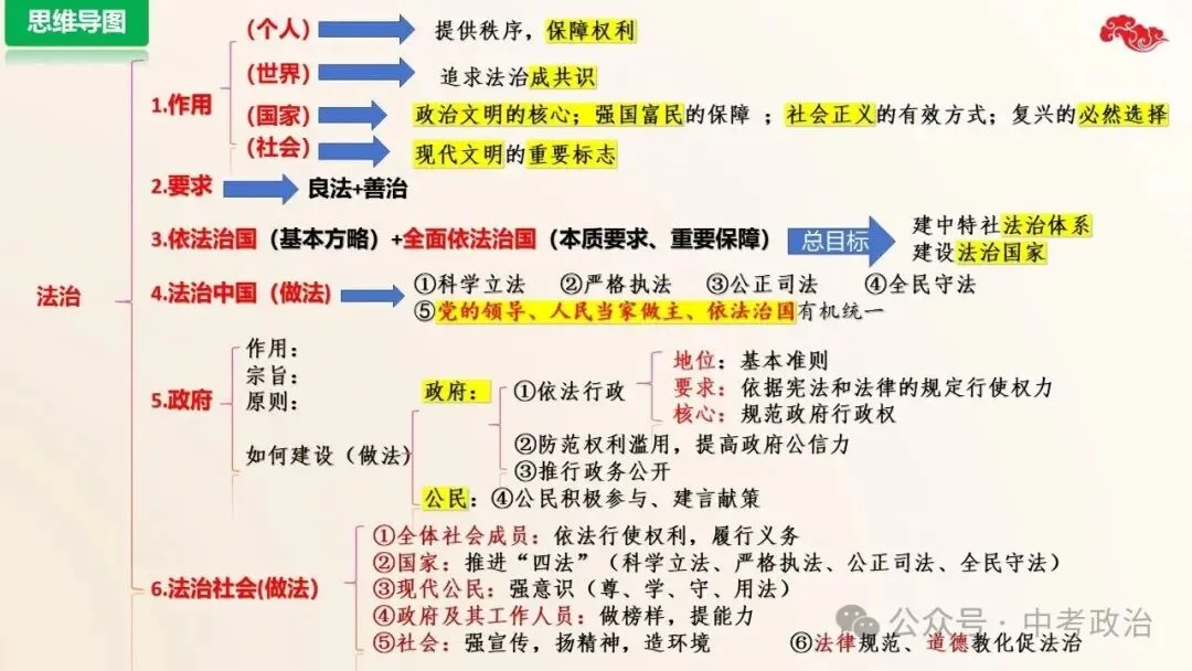 2026年中考道法五大模块17个主题复习课件 法治教育 第9张