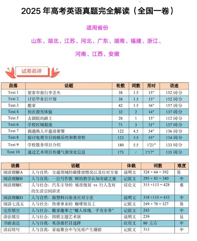 2025年全国新高考一卷:英语真题试卷及参考答案合集下载【含试题分析+评分标准】-第4张图片-四季读书网