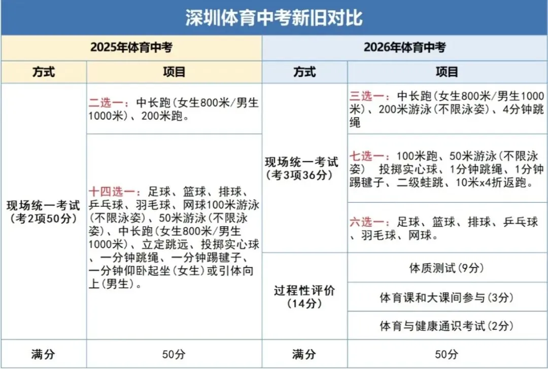 2026年深圳市中考招生通知|20个问答详解深圳市中考招生工作! 第7张 2026年深圳市中考招生通知|20个问答详解深圳市中考招生工作! 第7张