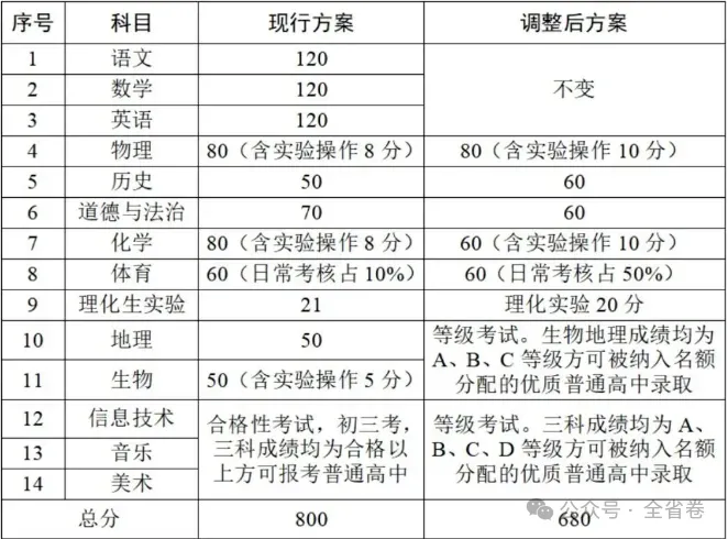 2026年广东中考大改革(附21市中考总分) 第8张