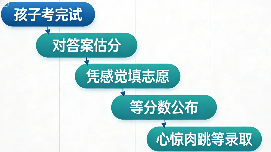 收藏!2026重庆中考“考后填志愿”全攻略,这样填不亏分! 第5张 收藏!2026重庆中考“考后填志愿”全攻略,这样填不亏分! 第5张