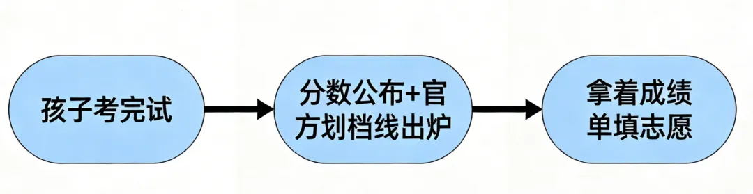 收藏!2026重庆中考“考后填志愿”全攻略,这样填不亏分! 第6张 收藏!2026重庆中考“考后填志愿”全攻略,这样填不亏分! 第6张