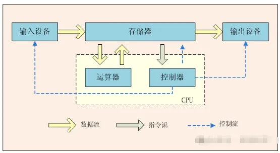 《计算机维修工》计算机的组成原理!模拟练习题及答案考试学习!-第1张图片-四季读书网 《计算机维修工》计算机的组成原理!模拟练习题及答案考试学习!-第1张图片-四季读书网