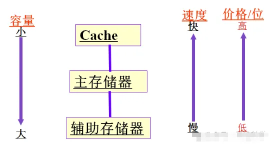 《计算机维修工》计算机的组成原理!模拟练习题及答案考试学习!-第4张图片-四季读书网 《计算机维修工》计算机的组成原理!模拟练习题及答案考试学习!-第4张图片-四季读书网
