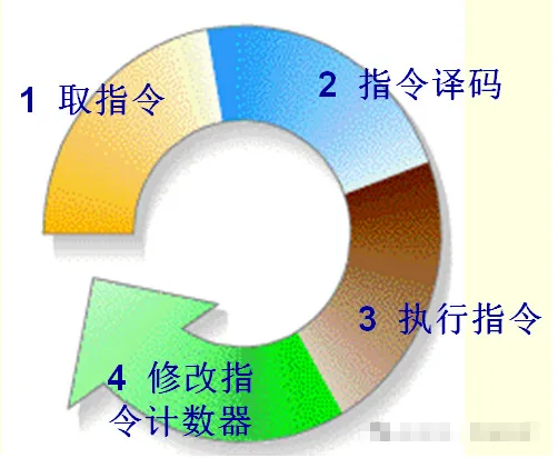 《计算机维修工》计算机的组成原理!模拟练习题及答案考试学习!-第7张图片-四季读书网 《计算机维修工》计算机的组成原理!模拟练习题及答案考试学习!-第7张图片-四季读书网
