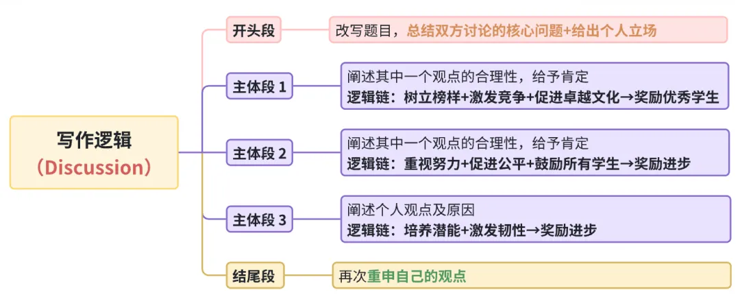 雅思写作丨大作文高分真题范文-奖励学生-第1张图片-四季读书网