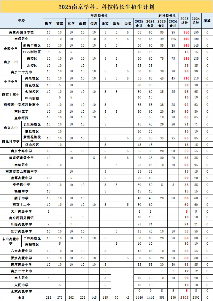 中考降分60+进名校?南京特长生报考全攻略! 第2张