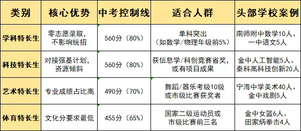 中考降分60+进名校?南京特长生报考全攻略! 第4张