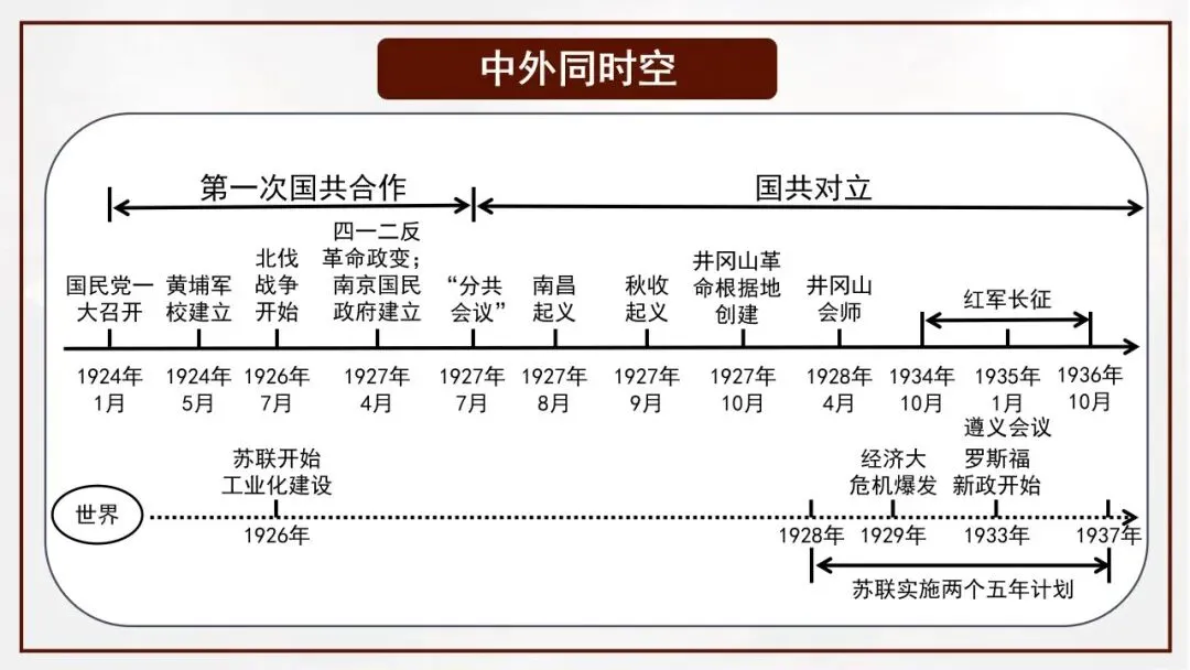 【中考一轮复习】八上第五单元 从国共合作到国共对立(课件+课程讲解)-第2张图片-四季读书网