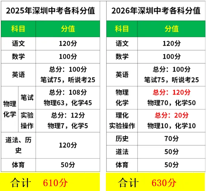 2026深圳中考:关键时间节点、考试安排与志愿填报,附带2025年深圳录取分数线! 第1张