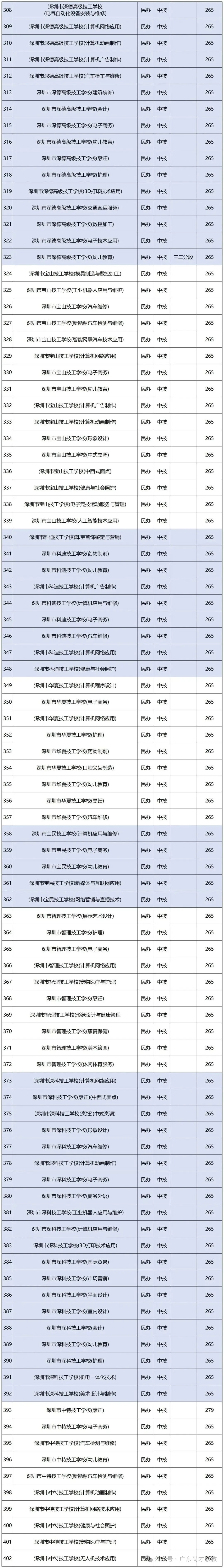 2026深圳中考:关键时间节点、考试安排与志愿填报,附带2025年深圳录取分数线! 第13张