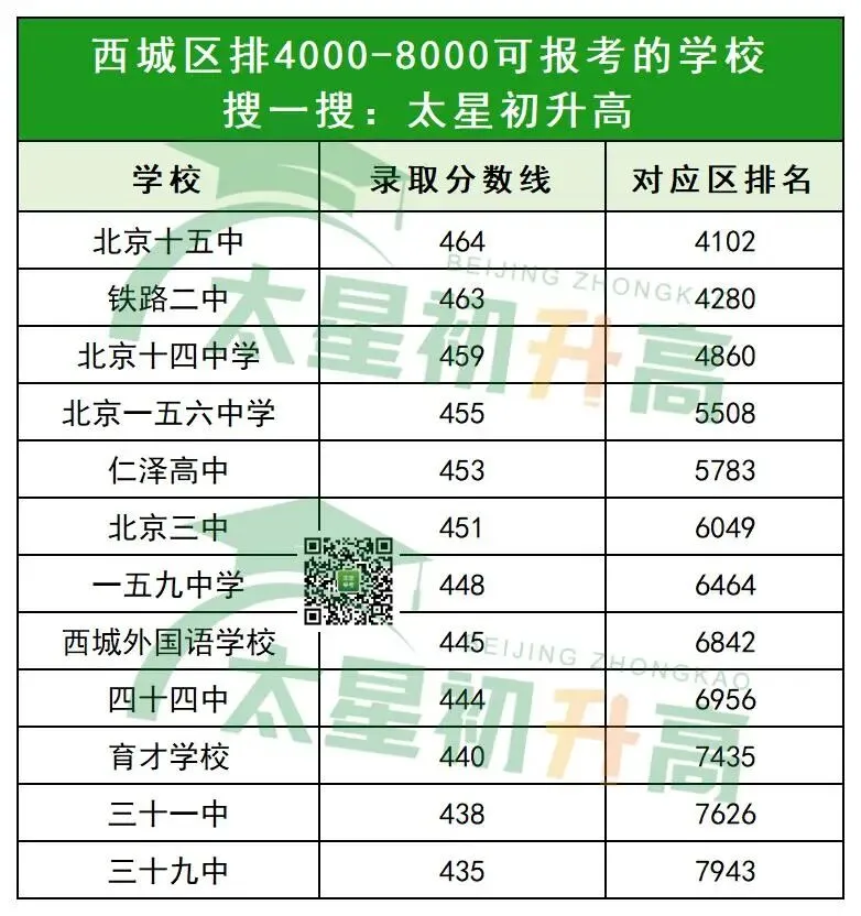 100天冲刺!北京中考区排1-8000的考生,能选择哪些高中? 第9张 100天冲刺!北京中考区排1-8000的考生,能选择哪些高中? 第9张