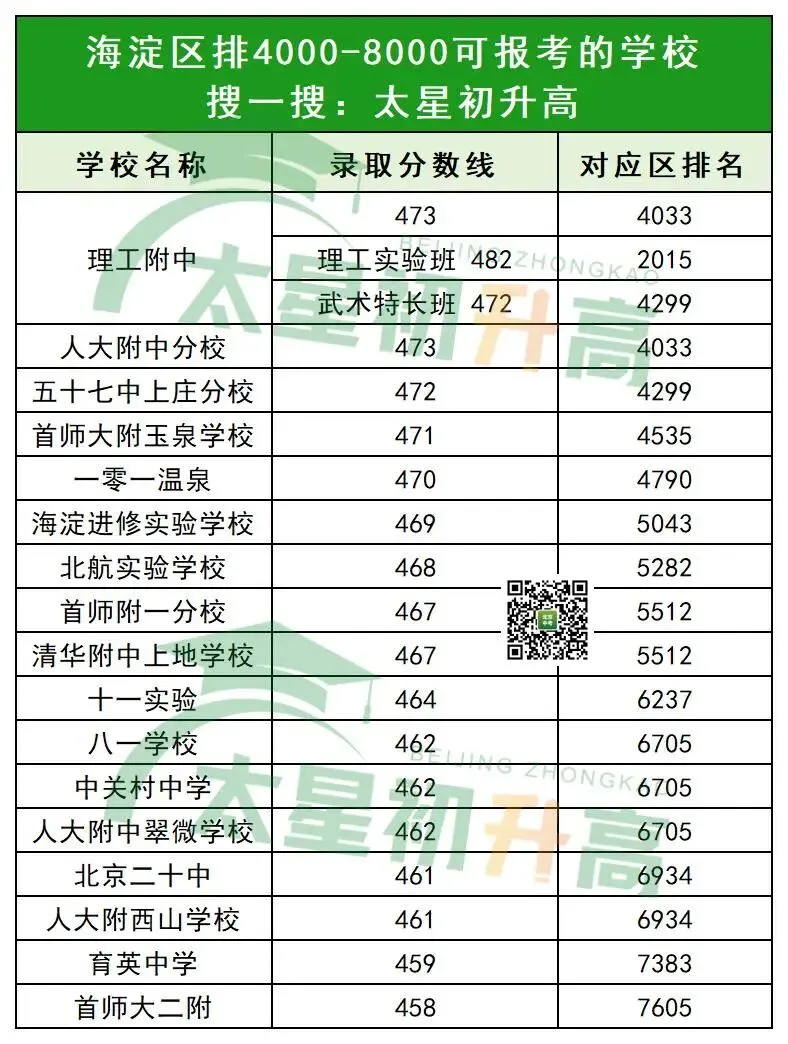 100天冲刺!北京中考区排1-8000的考生,能选择哪些高中? 第11张 100天冲刺!北京中考区排1-8000的考生,能选择哪些高中? 第11张