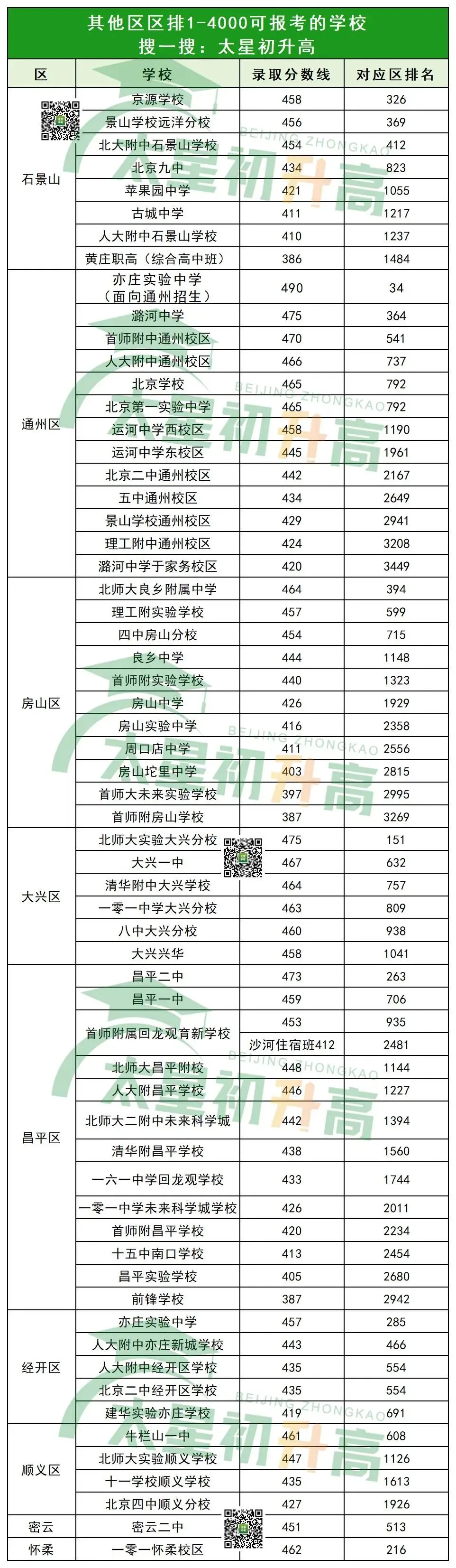 100天冲刺!北京中考区排1-8000的考生,能选择哪些高中? 第15张 100天冲刺!北京中考区排1-8000的考生,能选择哪些高中? 第15张