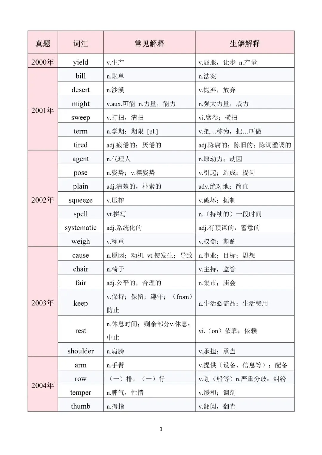 近20年英语真题熟词辟义大全!!!-第4张图片-四季读书网