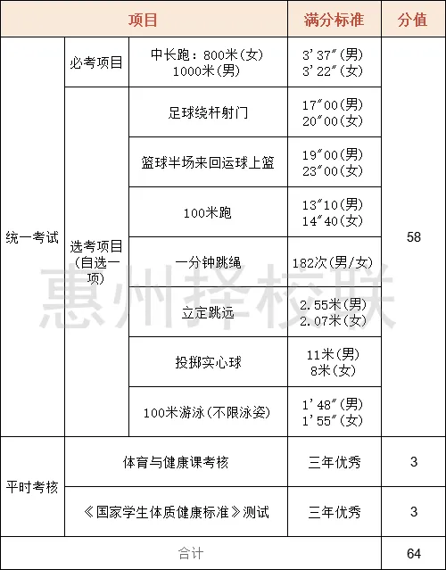 太全了!惠州中考体育满分攻略,直接抄作业-第4张图片-四季读书网 太全了!惠州中考体育满分攻略,直接抄作业-第4张图片-四季读书网