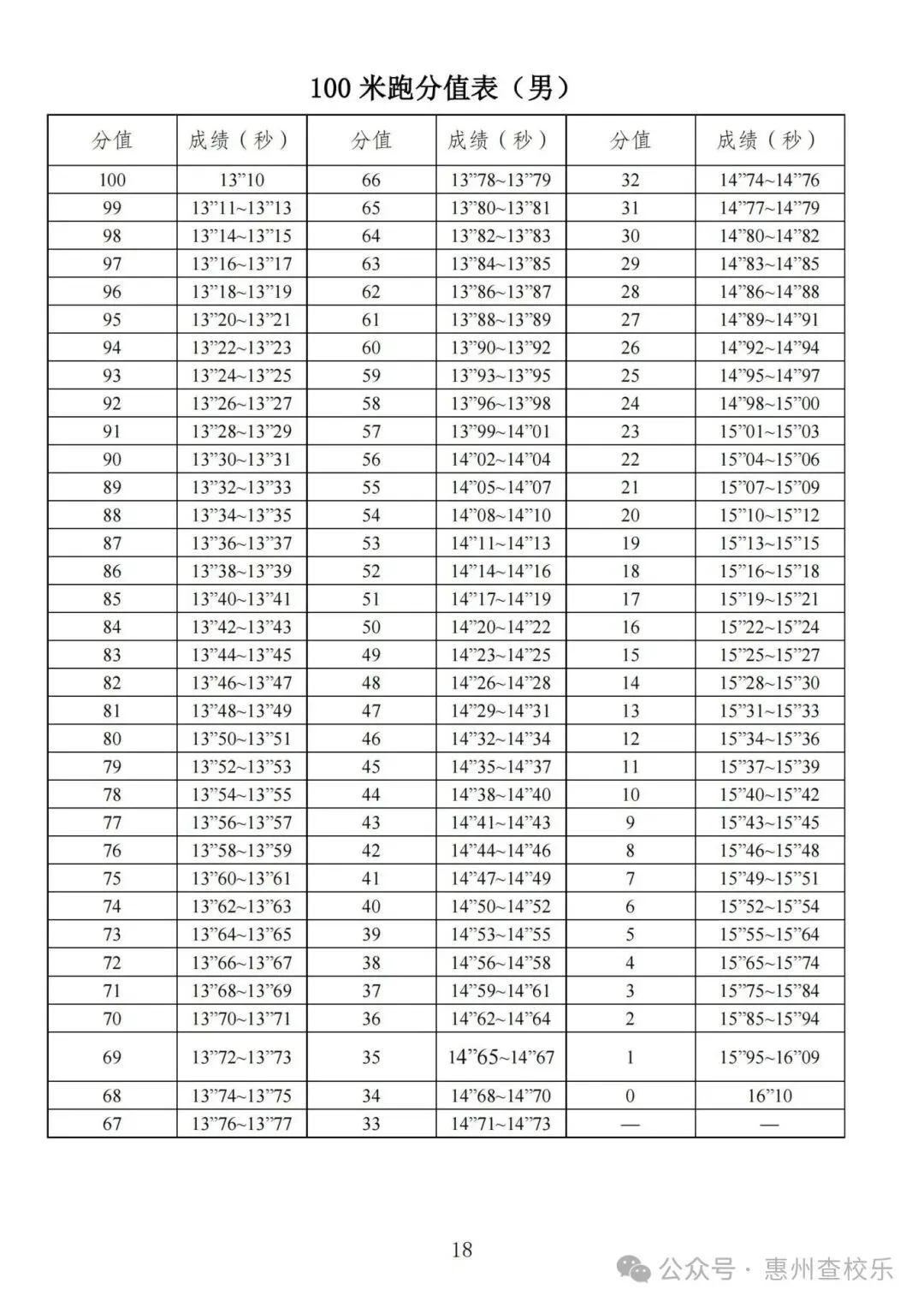 太全了!惠州中考体育满分攻略,直接抄作业-第23张图片-四季读书网 太全了!惠州中考体育满分攻略,直接抄作业-第23张图片-四季读书网