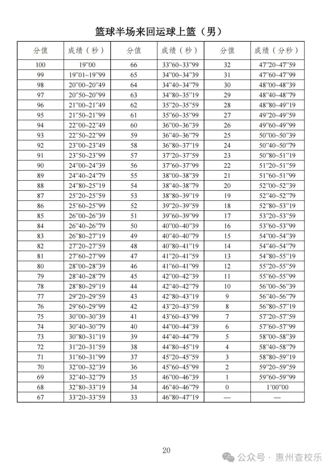 太全了!惠州中考体育满分攻略,直接抄作业-第25张图片-四季读书网 太全了!惠州中考体育满分攻略,直接抄作业-第25张图片-四季读书网