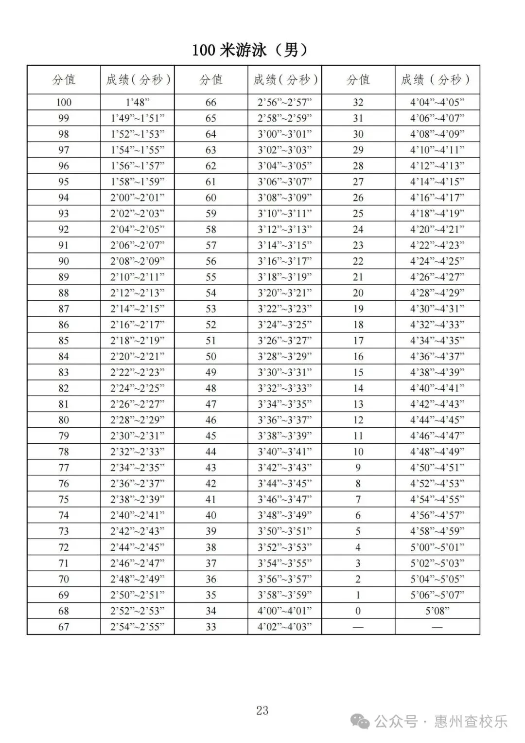 太全了!惠州中考体育满分攻略,直接抄作业-第28张图片-四季读书网 太全了!惠州中考体育满分攻略,直接抄作业-第28张图片-四季读书网