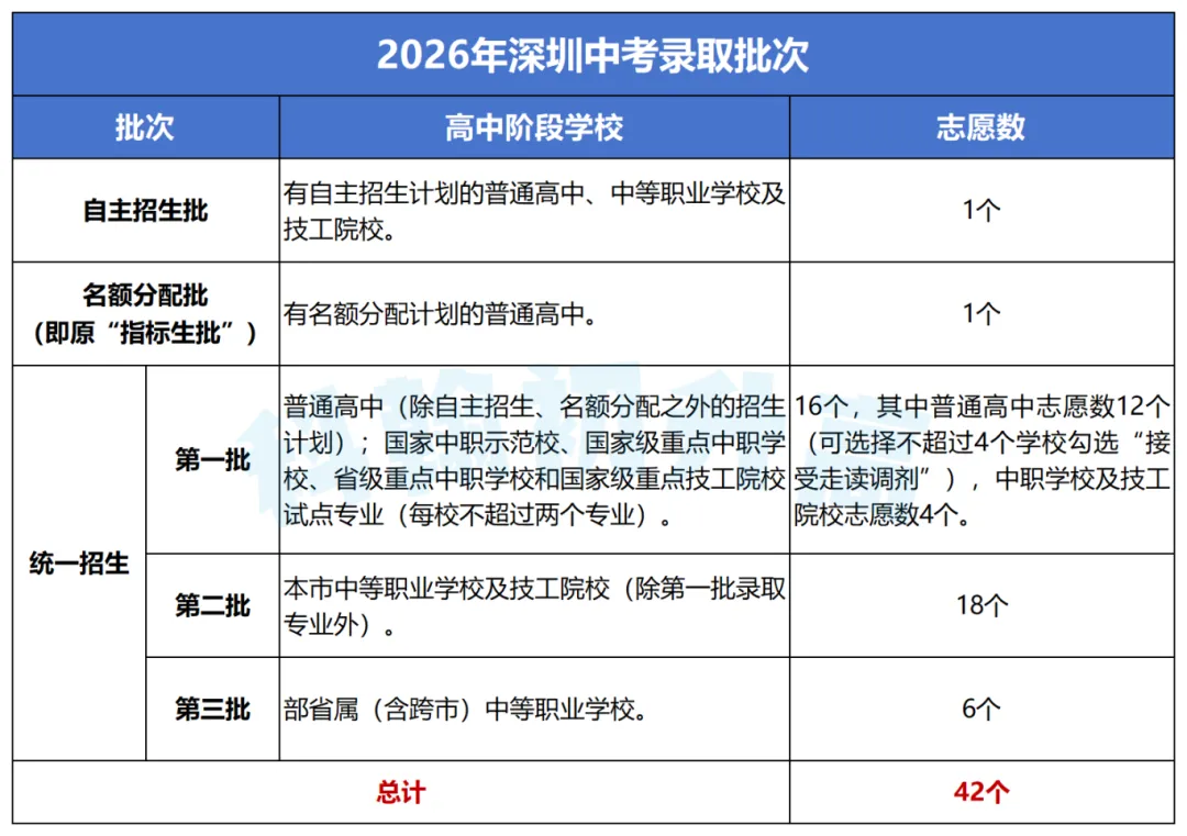2026深圳中考政策解析:3大变化+4个易忽略细节!附指标生控制线 第5张 2026深圳中考政策解析:3大变化+4个易忽略细节!附指标生控制线 第5张