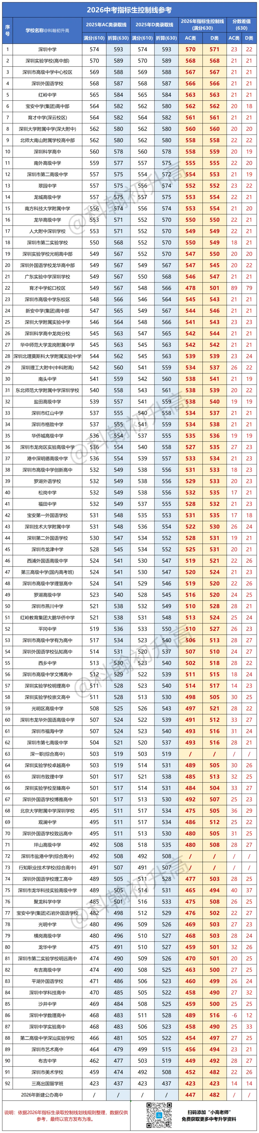 2026深圳中考政策解析:3大变化+4个易忽略细节!附指标生控制线 第7张 2026深圳中考政策解析:3大变化+4个易忽略细节!附指标生控制线 第7张