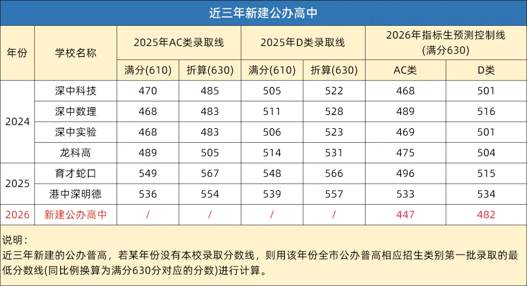 最新!2026深圳中考指标生控制线参考!附换算公式 第2张