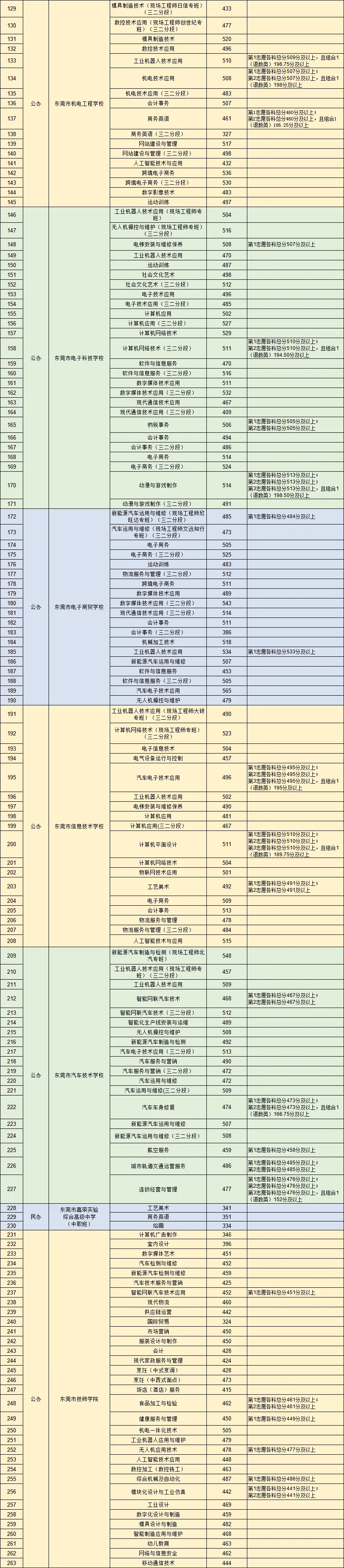 最新!2025年东莞市中考第二批学校(公办中职、公办技工和公民办综合高中中职班)补录分数线 第4张 最新!2025年东莞市中考第二批学校(公办中职、公办技工和公民办综合高中中职班)补录分数线 第4张