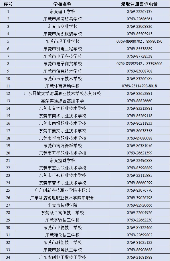 最新!2025年东莞市中考第二批学校(公办中职、公办技工和公民办综合高中中职班)补录分数线 第5张 最新!2025年东莞市中考第二批学校(公办中职、公办技工和公民办综合高中中职班)补录分数线 第5张