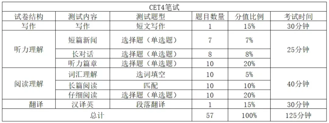 别再盲目刷真题了!这才是四六级高效提分的正确打开方式 第5张