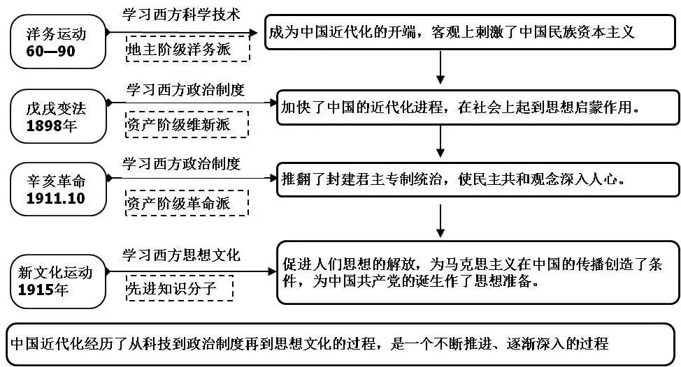 【中考复习】初中历史《中考必备的20张思维导图》,期末考前看看! 第4张