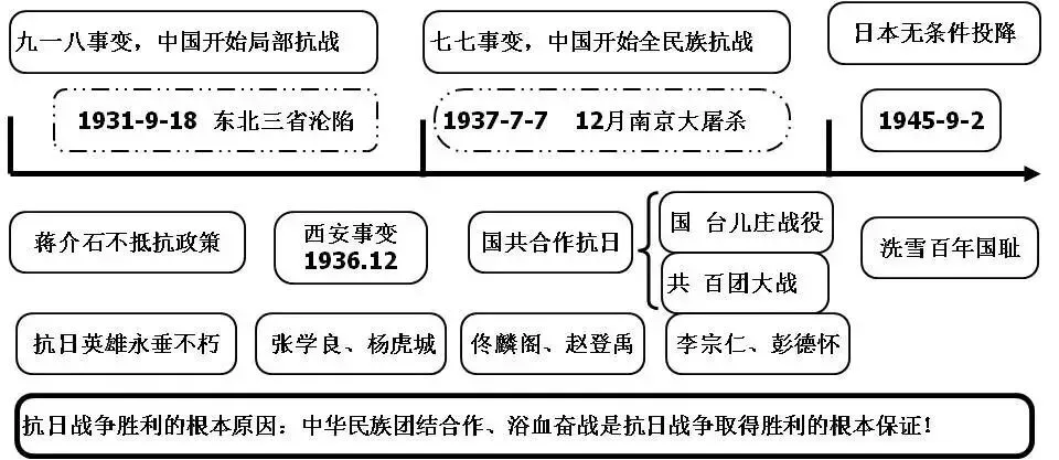 【中考复习】初中历史《中考必备的20张思维导图》,期末考前看看! 第8张