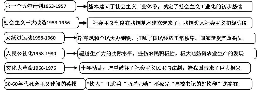 【中考复习】初中历史《中考必备的20张思维导图》,期末考前看看! 第13张