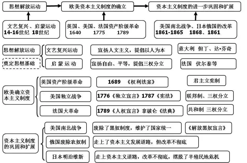 【中考复习】初中历史《中考必备的20张思维导图》,期末考前看看! 第16张