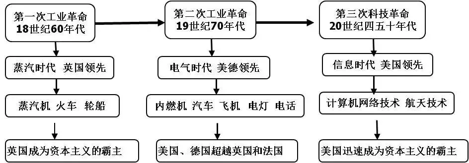 【中考复习】初中历史《中考必备的20张思维导图》,期末考前看看! 第17张