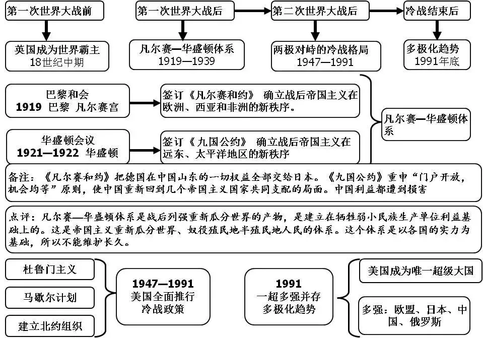 【中考复习】初中历史《中考必备的20张思维导图》,期末考前看看! 第19张