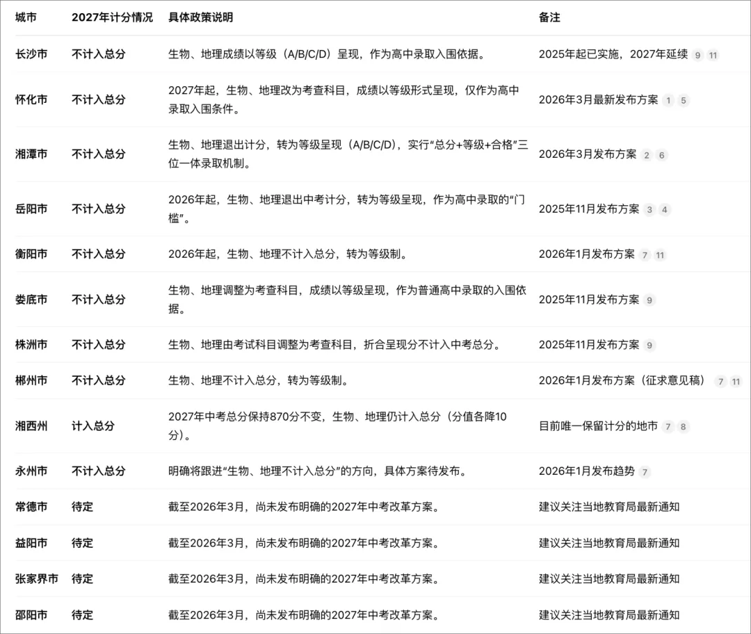 重磅!生物地理不再计入中考成绩!快看看有你的城市吗? 第4张