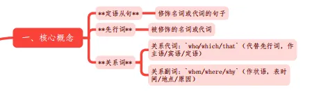 中考一轮复习:定语从句 第2张