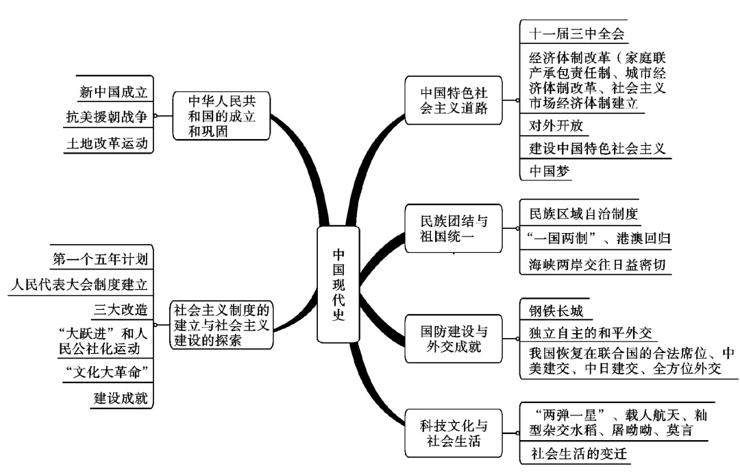2026中考一轮复习:中国现代史精讲精练复习讲义 第1张