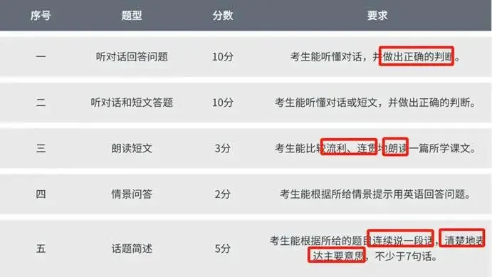 全国95%省份中考必考英语听力口语,这意味着什么?-第4张图片-四季读书网